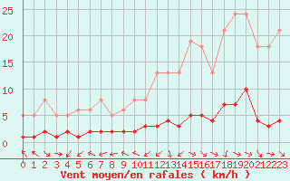 Courbe de la force du vent pour Grasque (13)