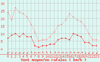 Courbe de la force du vent pour Saint-Julien-en-Quint (26)