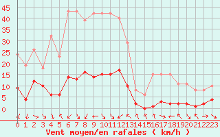 Courbe de la force du vent pour Le Luc (83)