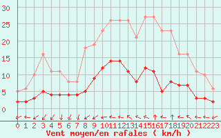 Courbe de la force du vent pour Pomrols (34)