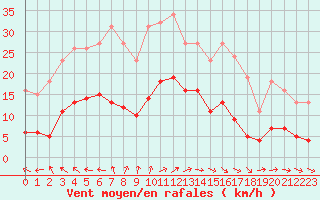 Courbe de la force du vent pour Sainte-Ouenne (79)