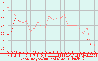 Courbe de la force du vent pour Plussin (42)