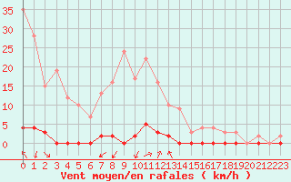 Courbe de la force du vent pour Canigou - Nivose (66)