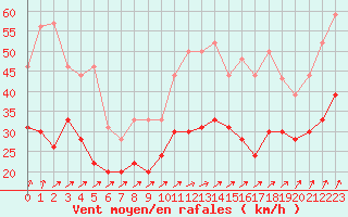 Courbe de la force du vent pour Chteaudun (28)