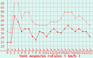 Courbe de la force du vent pour Ile de Groix (56)