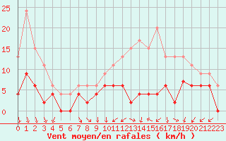 Courbe de la force du vent pour Angers-Beaucouz (49)