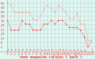 Courbe de la force du vent pour Troyes (10)