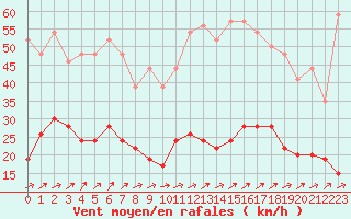 Courbe de la force du vent pour Le Touquet (62)