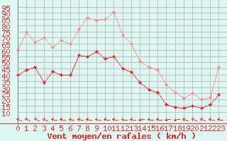 Courbe de la force du vent pour Cap Corse (2B)