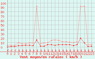 Courbe de la force du vent pour Fiscaglia Migliarino (It)
