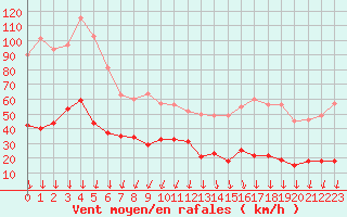 Courbe de la force du vent pour Formigures (66)