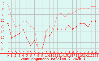 Courbe de la force du vent pour Cazaux (33)