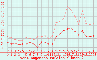 Courbe de la force du vent pour Vannes-Sn (56)