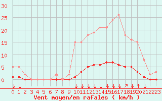 Courbe de la force du vent pour Baye (51)