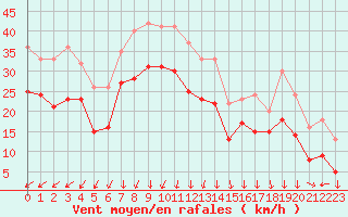 Courbe de la force du vent pour Cap Gris-Nez (62)