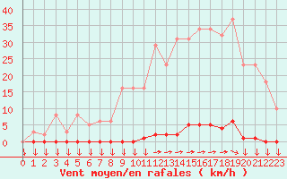 Courbe de la force du vent pour Variscourt (02)