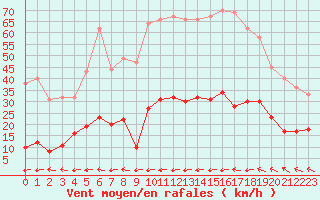 Courbe de la force du vent pour Toulon (83)
