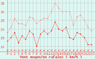 Courbe de la force du vent pour Cambrai / Epinoy (62)