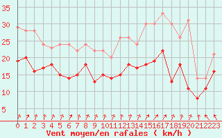 Courbe de la force du vent pour Metz-Nancy-Lorraine (57)