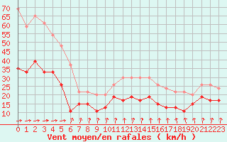 Courbe de la force du vent pour Dunkerque (59)