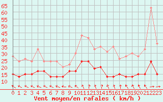 Courbe de la force du vent pour Limoges (87)