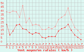 Courbe de la force du vent pour Le Luc - Cannet des Maures (83)