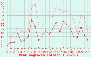 Courbe de la force du vent pour Marignane (13)