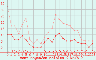 Courbe de la force du vent pour Agen (47)