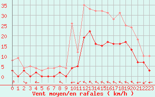 Courbe de la force du vent pour Le Luc - Cannet des Maures (83)