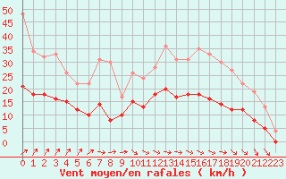 Courbe de la force du vent pour Alenon (61)