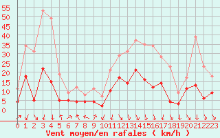 Courbe de la force du vent pour Saint-Etienne (42)