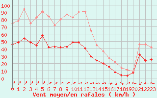 Courbe de la force du vent pour Ile Rousse (2B)