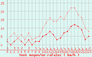 Courbe de la force du vent pour Paray-le-Monial - St-Yan (71)