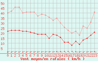 Courbe de la force du vent pour Ile d