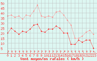 Courbe de la force du vent pour Caen (14)