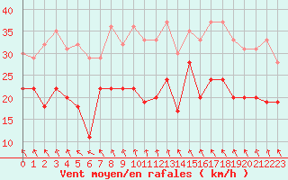 Courbe de la force du vent pour Dunkerque (59)