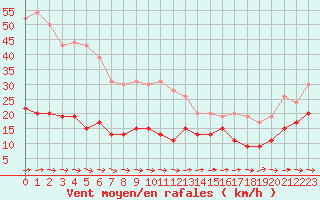 Courbe de la force du vent pour Cap Pertusato (2A)