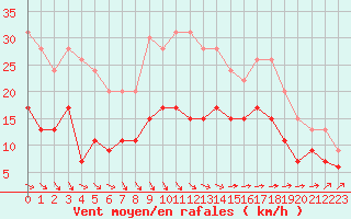 Courbe de la force du vent pour Cherbourg (50)