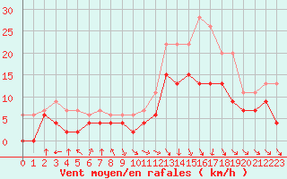 Courbe de la force du vent pour Charleville-Mzires (08)