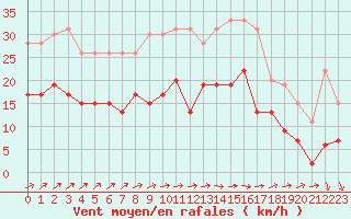 Courbe de la force du vent pour Orly (91)