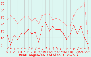 Courbe de la force du vent pour Grenoble/St-Etienne-St-Geoirs (38)