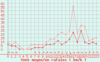 Courbe de la force du vent pour Bergerac (24)