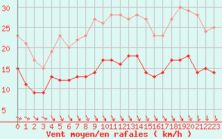 Courbe de la force du vent pour Cambrai / Epinoy (62)