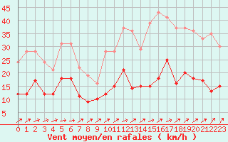 Courbe de la force du vent pour Abbeville (80)