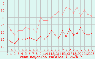 Courbe de la force du vent pour Dijon / Longvic (21)