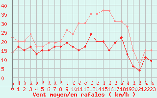 Courbe de la force du vent pour Laval (53)