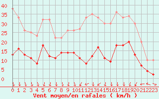 Courbe de la force du vent pour Luxeuil (70)