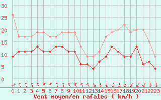 Courbe de la force du vent pour Dieppe (76)