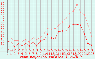 Courbe de la force du vent pour Rouen (76)