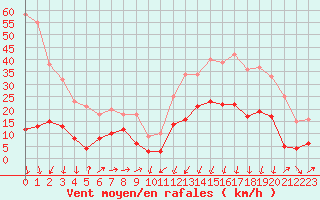 Courbe de la force du vent pour Formigures (66)